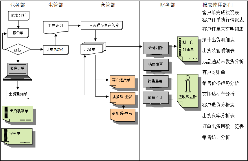 erp爱游戏官网入口_在线登陆_手机客户端
实施前要做好基础管理